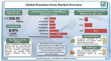 Precision Manufacturing Market Update 